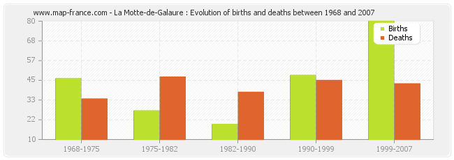 La Motte-de-Galaure : Evolution of births and deaths between 1968 and 2007